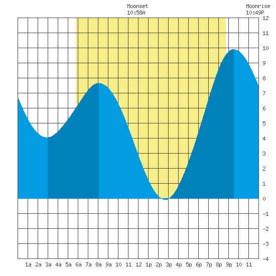 Tide chart for Blaine on 2023/08/05