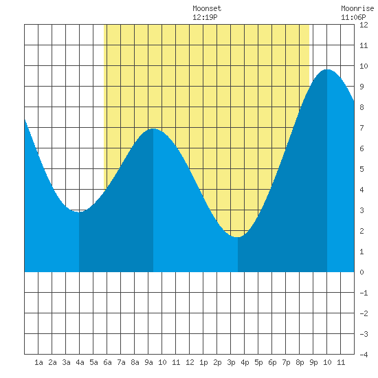 Tide chart for Blaine on 2023/08/06