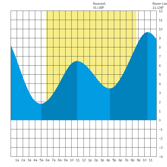 Tide chart for Blaine on 2023/08/07