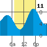 Tide chart for Blaine, Washington on 2023/10/11