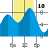 Tide chart for Blaine, Washington on 2023/11/10