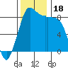 Tide chart for Blaine, Washington on 2023/11/18