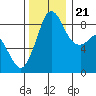 Tide chart for Blaine, Washington on 2023/11/21