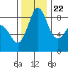 Tide chart for Blaine, Washington on 2023/11/22