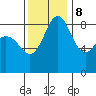 Tide chart for Blaine, Washington on 2023/11/8