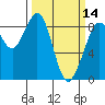 Tide chart for Blaine, Washington on 2024/03/14