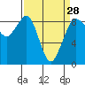 Tide chart for Blaine, Washington on 2024/03/28