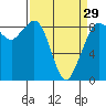 Tide chart for Blaine, Washington on 2024/03/29