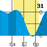 Tide chart for Blaine, Washington on 2024/03/31