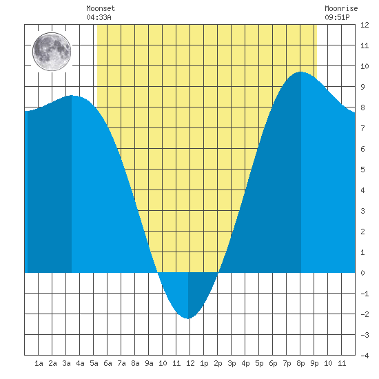 Tide chart for Blaine on 2025/07/10