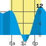 Tide chart for Blaine, Washington on 2025/07/12
