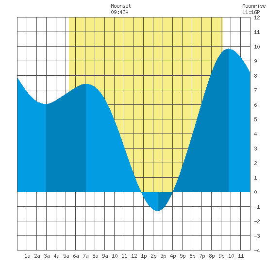 Tide chart for Blaine on 2025/07/14