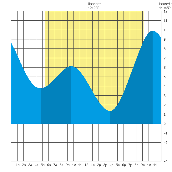 Tide chart for Blaine on 2025/07/16