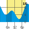 Tide chart for Blaine, Washington on 2025/07/16