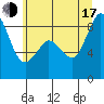 Tide chart for Blaine, Washington on 2025/07/17