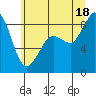 Tide chart for Blaine, Washington on 2025/07/18
