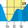 Tide chart for Blaine, Washington on 2025/07/19