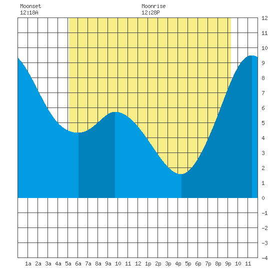 Tide chart for Blaine on 2025/07/01