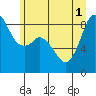 Tide chart for Blaine, Washington on 2025/07/1