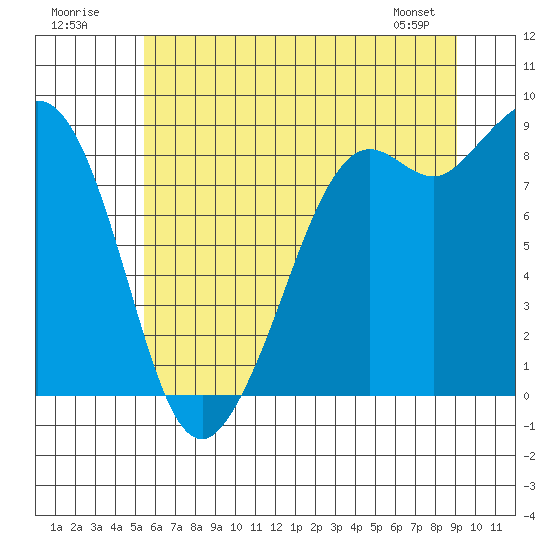 Tide chart for Blaine on 2025/07/20