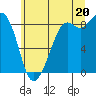Tide chart for Blaine, Washington on 2025/07/20