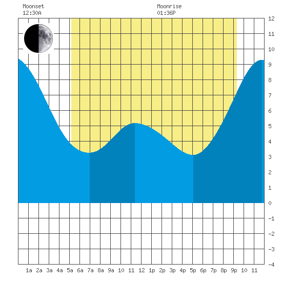 Tide chart for Blaine on 2025/07/02