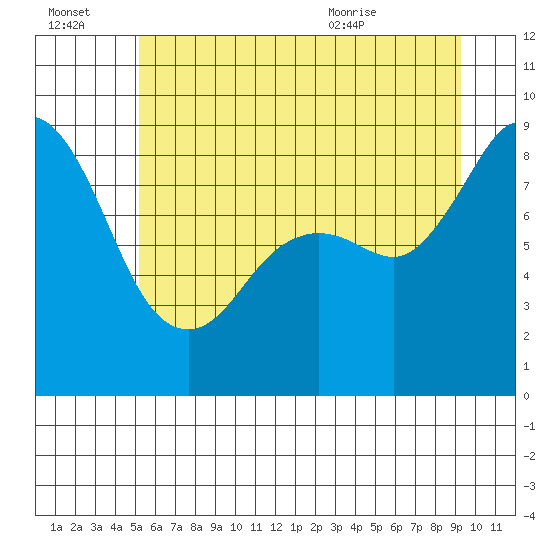 Tide chart for Blaine on 2025/07/03