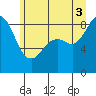 Tide chart for Blaine, Washington on 2025/07/3