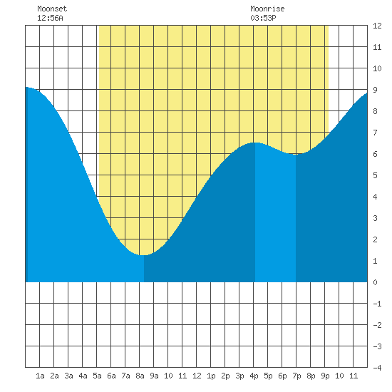 Tide chart for Blaine on 2025/07/04
