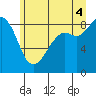 Tide chart for Blaine, Washington on 2025/07/4