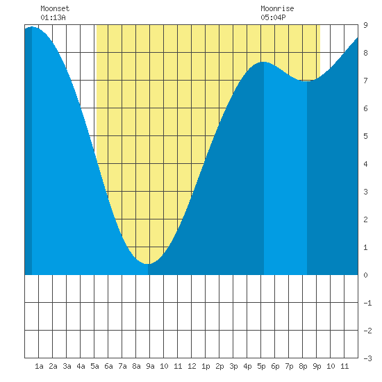 Tide chart for Blaine on 2025/07/05