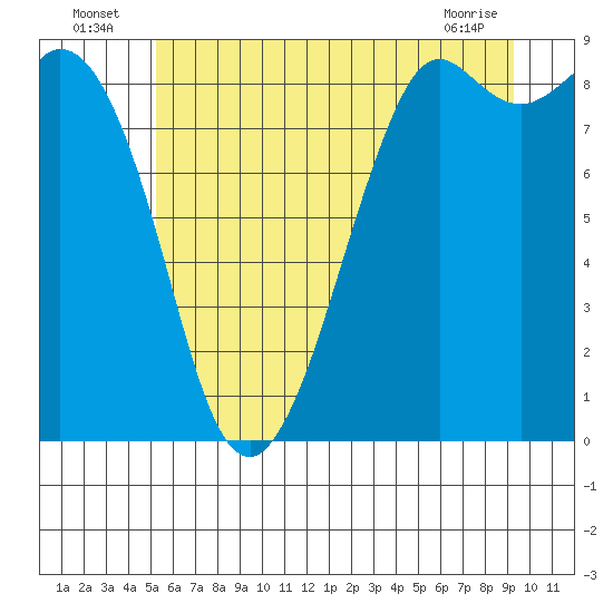 Tide chart for Blaine on 2025/07/06