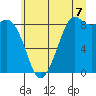 Tide chart for Blaine, Washington on 2025/07/7