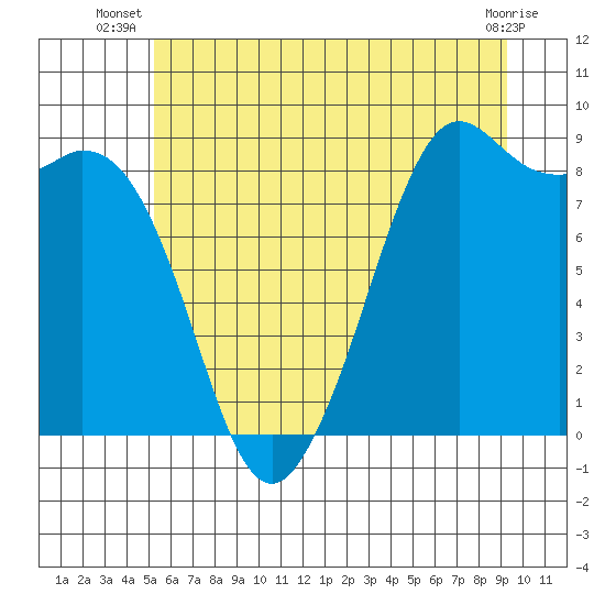 Tide chart for Blaine on 2025/07/08