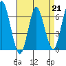 Tide chart for Stamford, Connecticut on 2023/04/21
