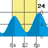 Tide chart for Stamford, Connecticut on 2023/09/24