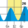 Tide chart for Stamford, Connecticut on 2023/09/26
