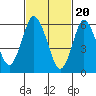 Tide chart for Stamford, Connecticut on 2024/02/20