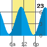 Tide chart for Stamford, Connecticut on 2024/02/23