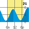 Tide chart for Stamford, Connecticut on 2024/04/21