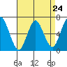 Tide chart for Stamford, Connecticut on 2024/04/24