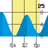 Tide chart for Stamford, Connecticut on 2024/04/25