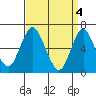 Tide chart for Stamford, Connecticut on 2024/04/4