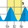 Tide chart for Stamford, Connecticut on 2024/04/5