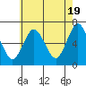 Tide chart for Stamford, Connecticut on 2024/05/19