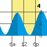 Tide chart for Stamford, Connecticut on 2024/05/4