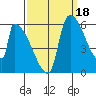 Tide chart for Port Susan, Stillaguamish River entrance, Stanwood, Washington on 2021/09/18