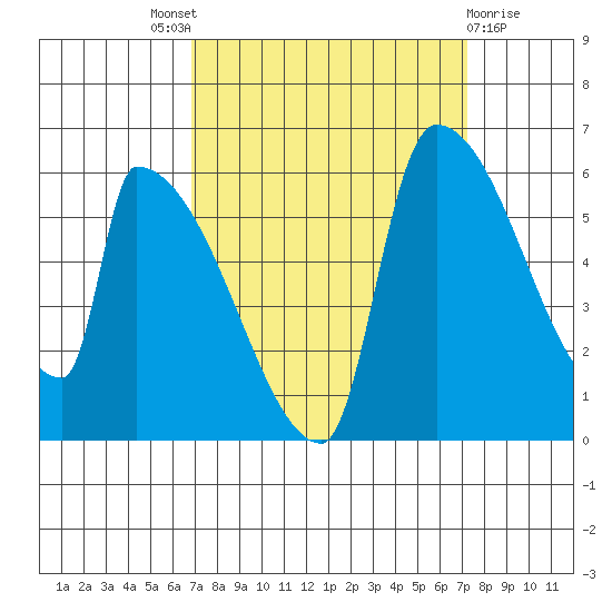 Tide Chart for 2021/09/19