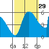 Tide chart for Port Susan, Stillaguamish River entrance, Stanwood, Washington on 2021/09/29