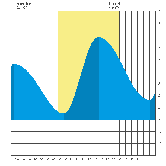 Tide Chart for 2021/10/30